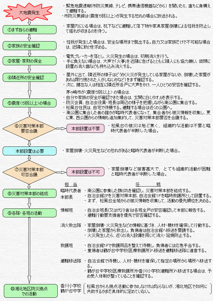 行動フロー
