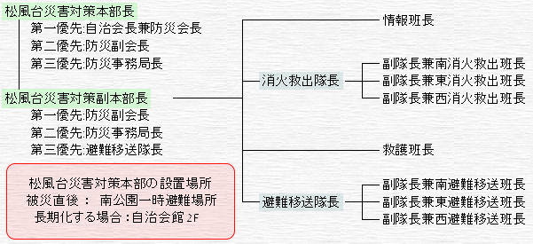 組織
