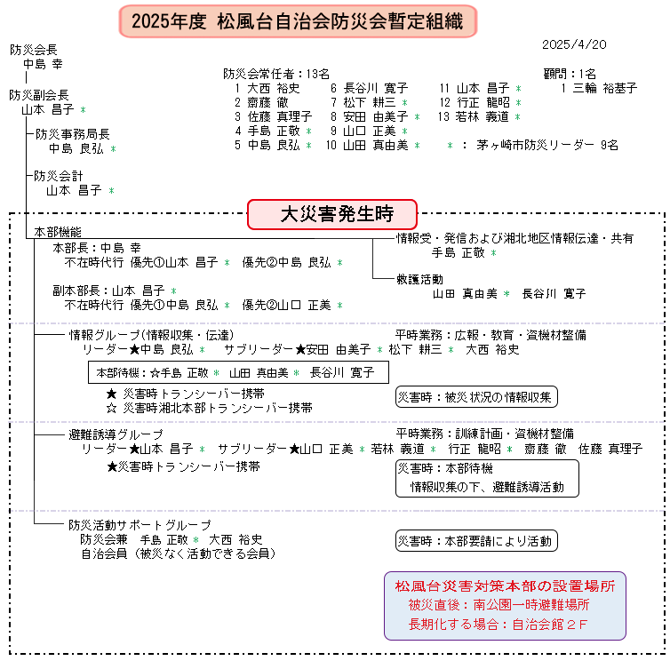 組織図