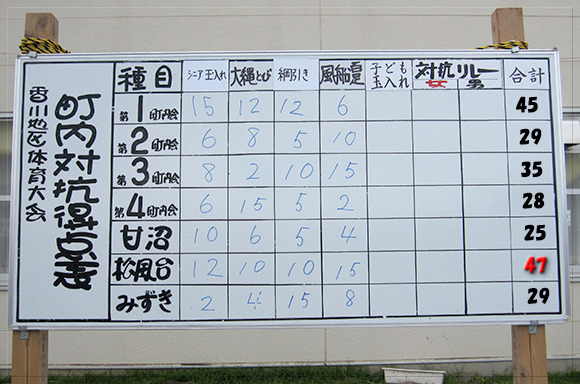 風船百足競争を終わった時点で、松風台は総合得点でトップ<span style='color:red;'>！</span>